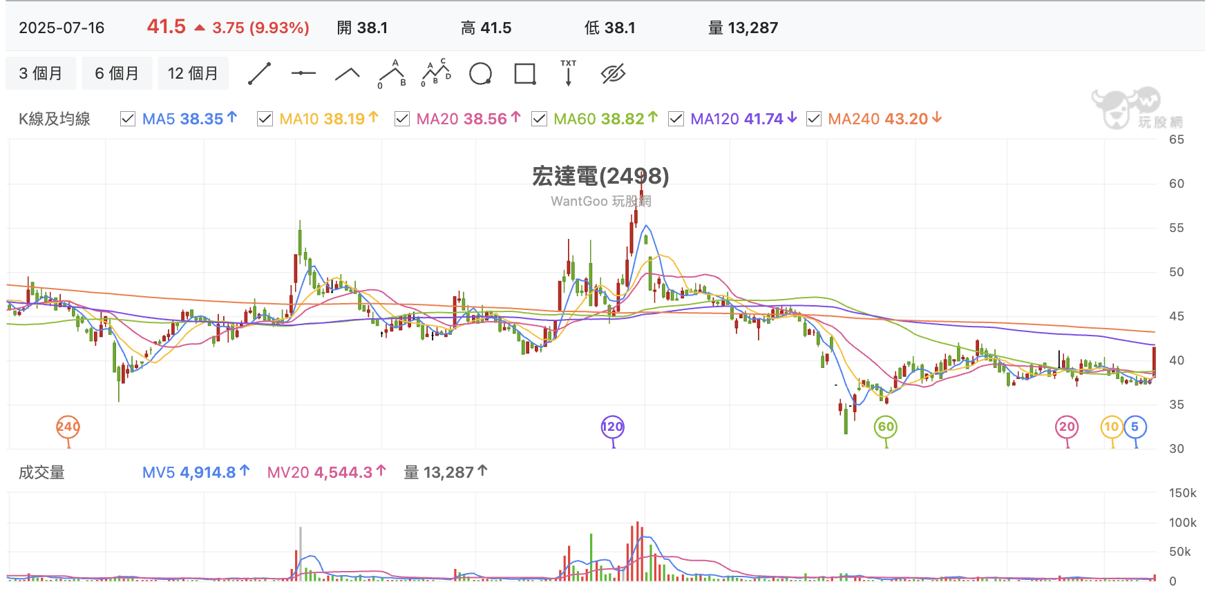 台股盤中宏達電