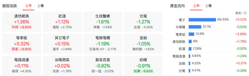 台股盤中上市類股表現