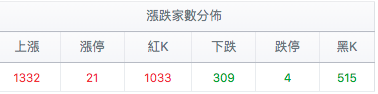 台股盤中漲跌家數分佈