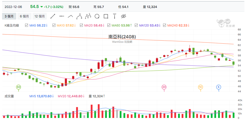 台股盤中南亞科