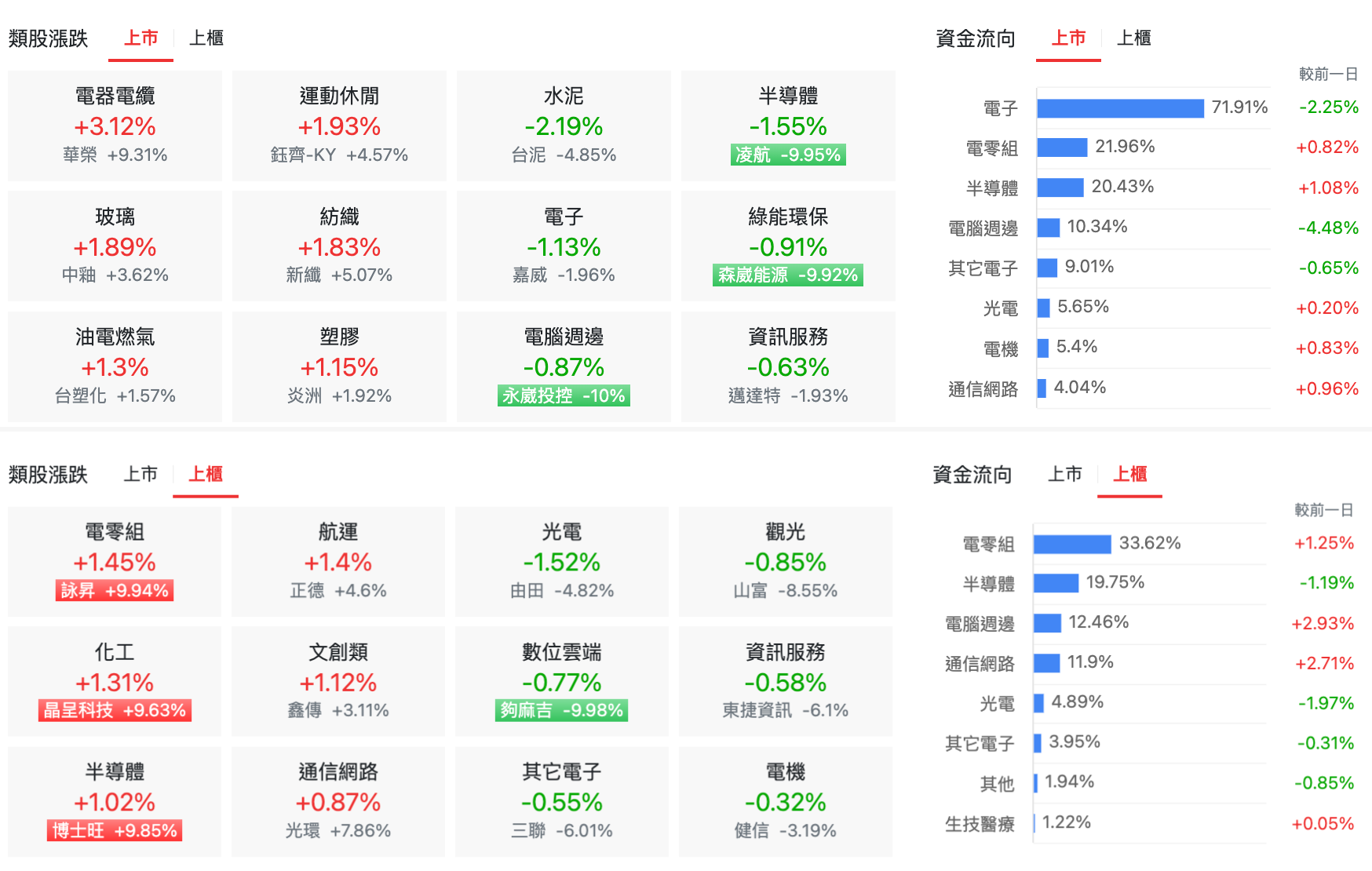 台股盤中上市櫃類股漲跌
