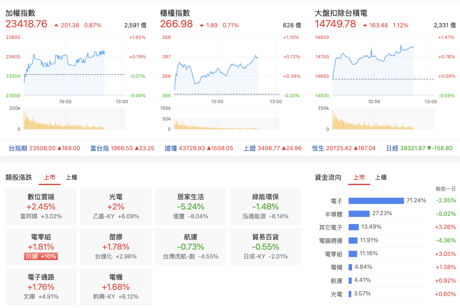 台股盤中指數比較與類股表現