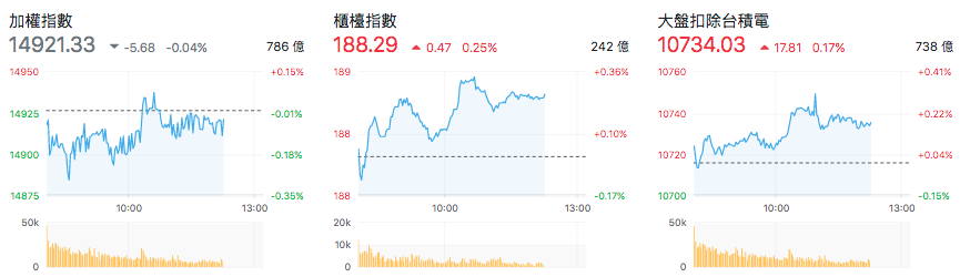 台股盤中指數比較