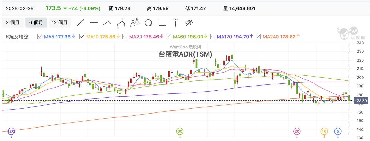 台積電ADR