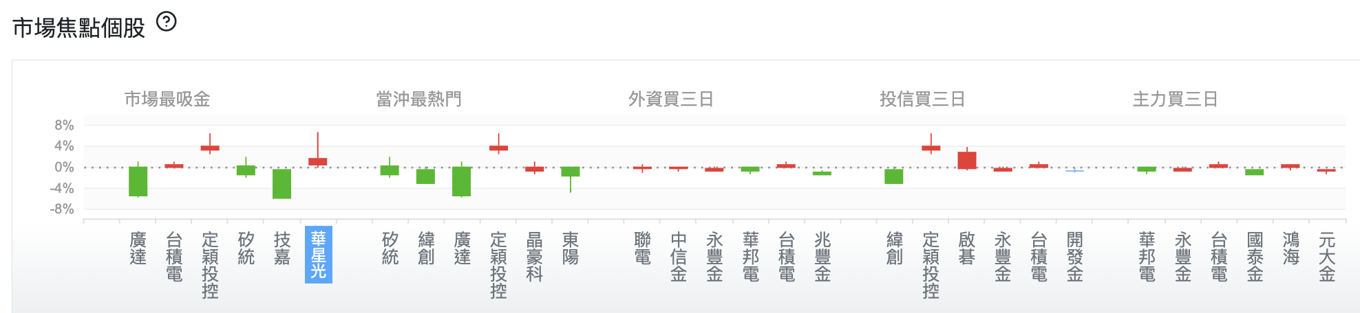 台股盤中市場焦點個股