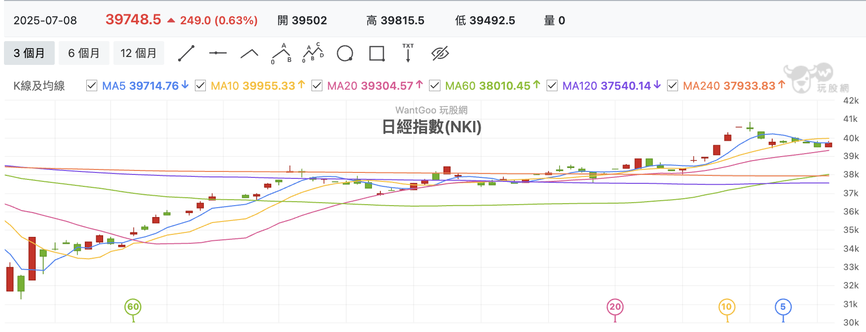 7/8 台股盤中：緊繃坐等白宮來信，但日股在關稅出爐反而利空出盡當喜事？ - 玩股特派員| 投資網誌| 玩股網
