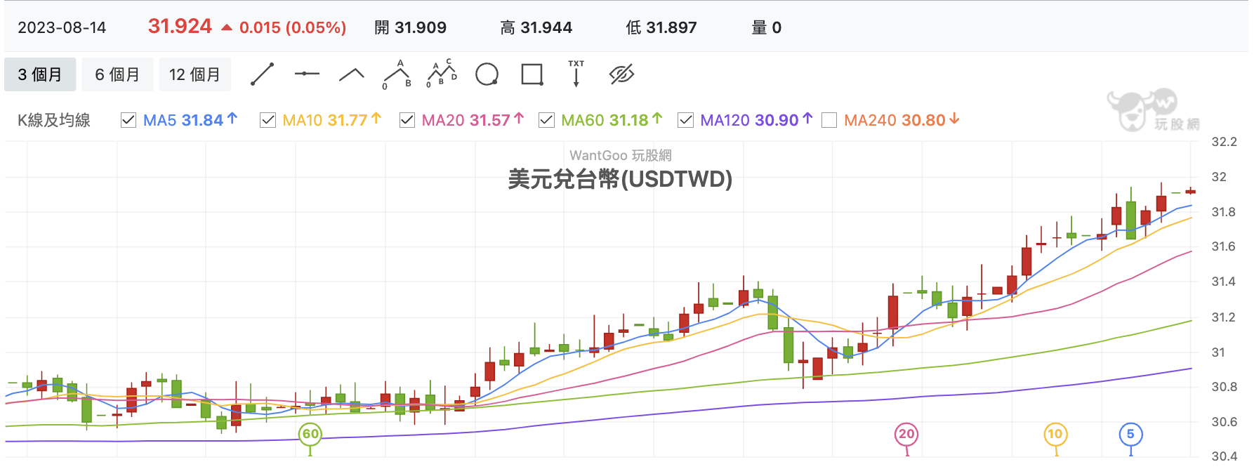 台股盤中美金兌台幣
