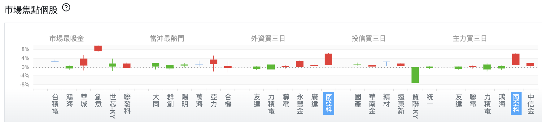 台股盤中市場焦點個股