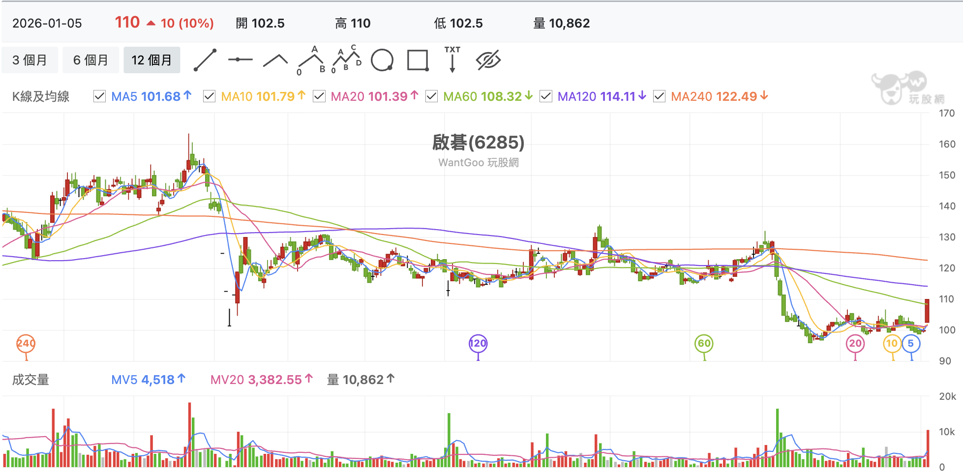 台股盤中啓基