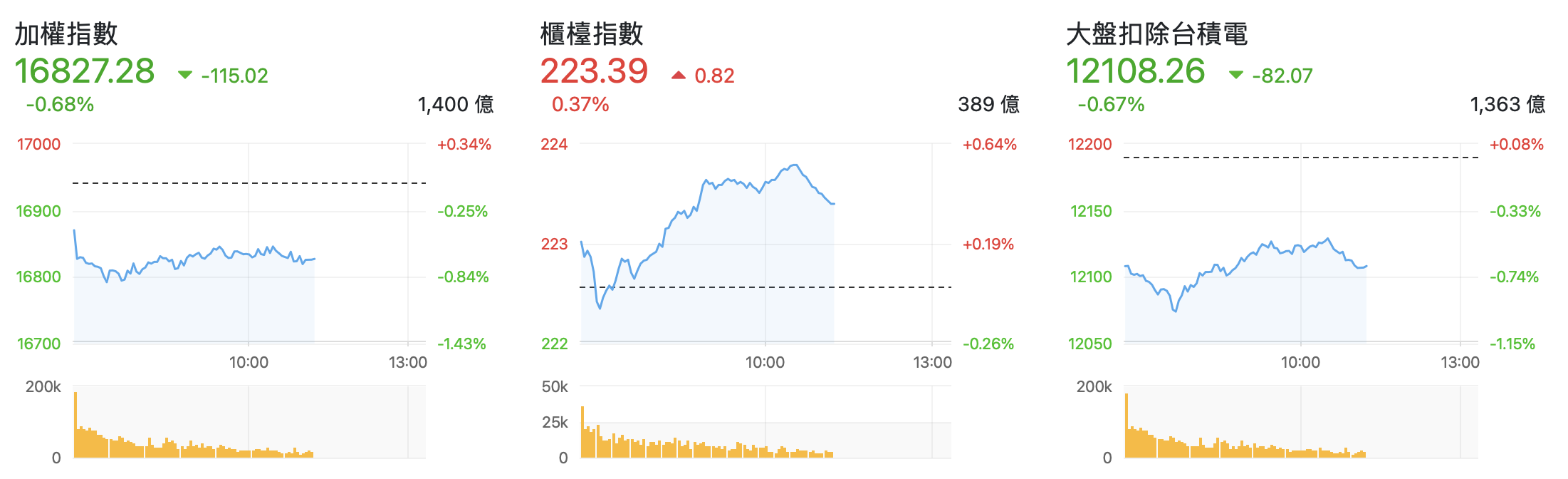 台股盤中指數比較