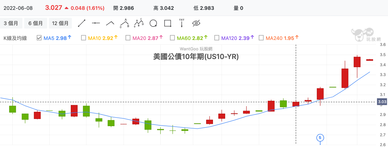 美國公債10年期