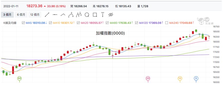 台股盤中加權指數