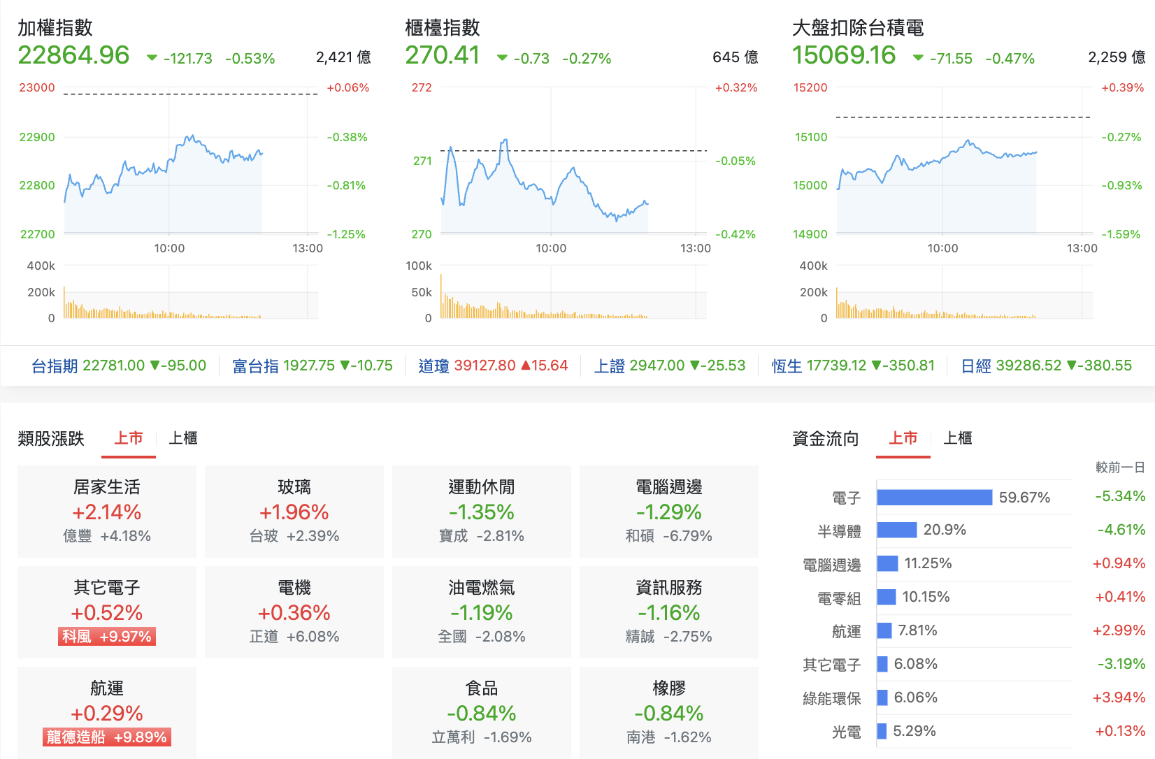 台股盤中指數比較與類股表現
