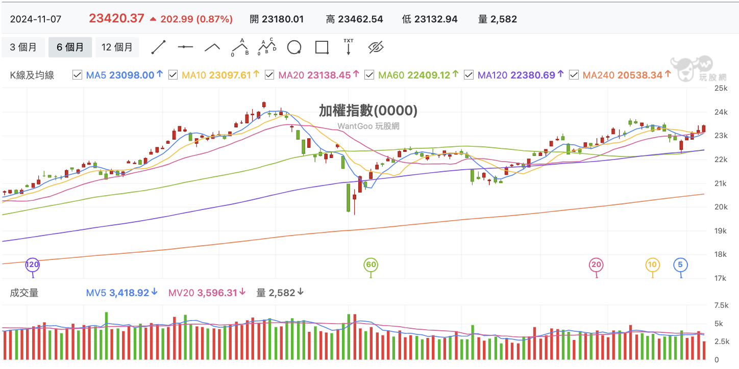 台股盤中加權指數
