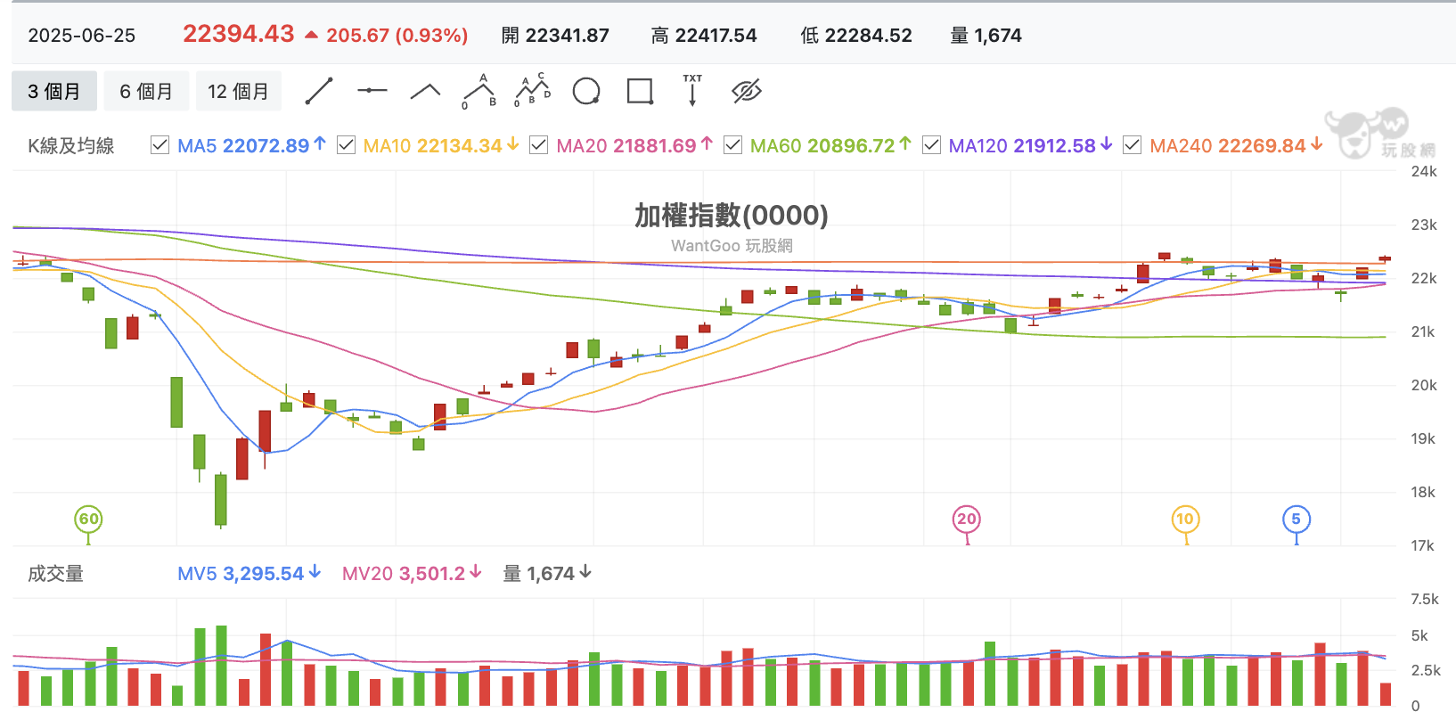 台股盤中加權指數