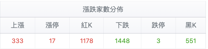 台股盤中漲跌家數變化