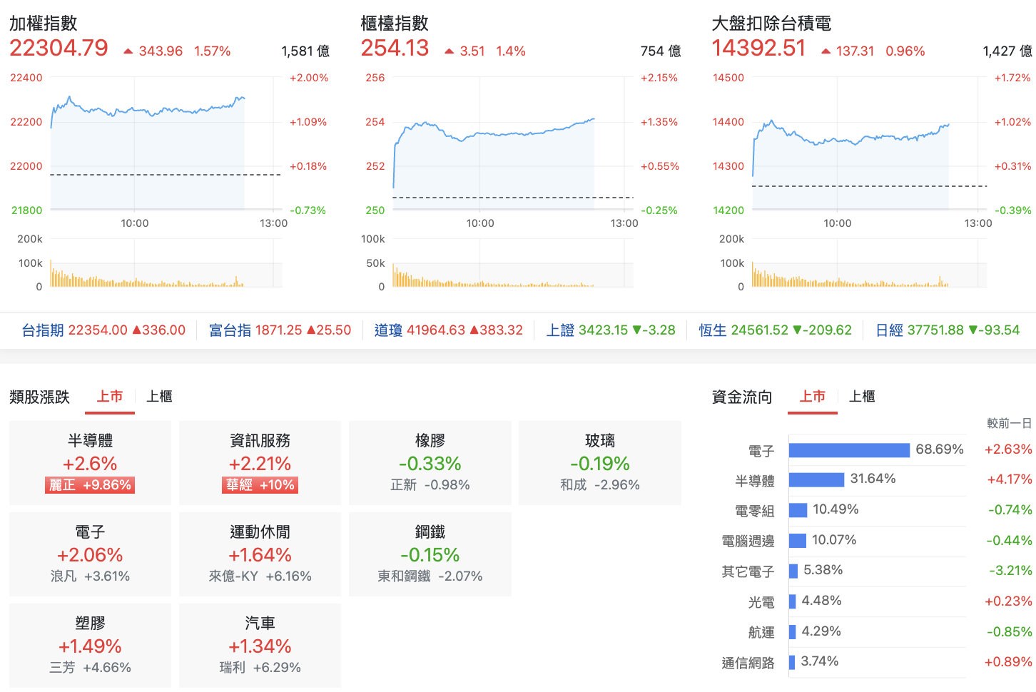 台股盤中指數比較與類股表現