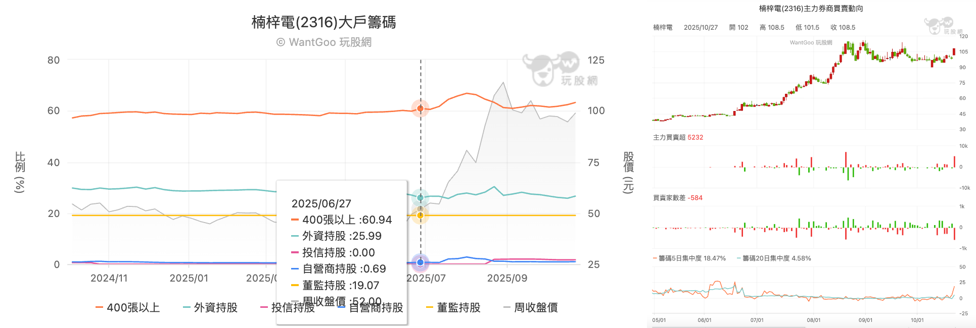楠梓電大戶籌碼與主力進出
