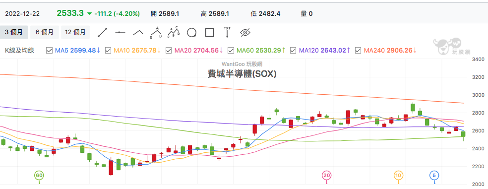 費城半導體指數