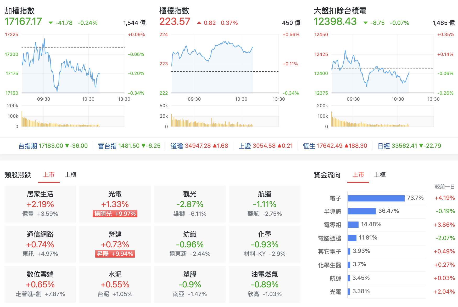 台股盤中指數比較與上市類股