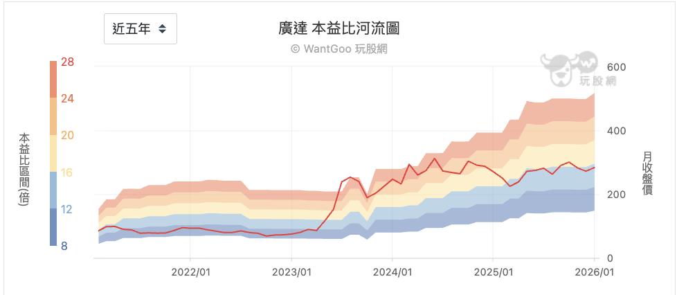 廣達本益比河流圖