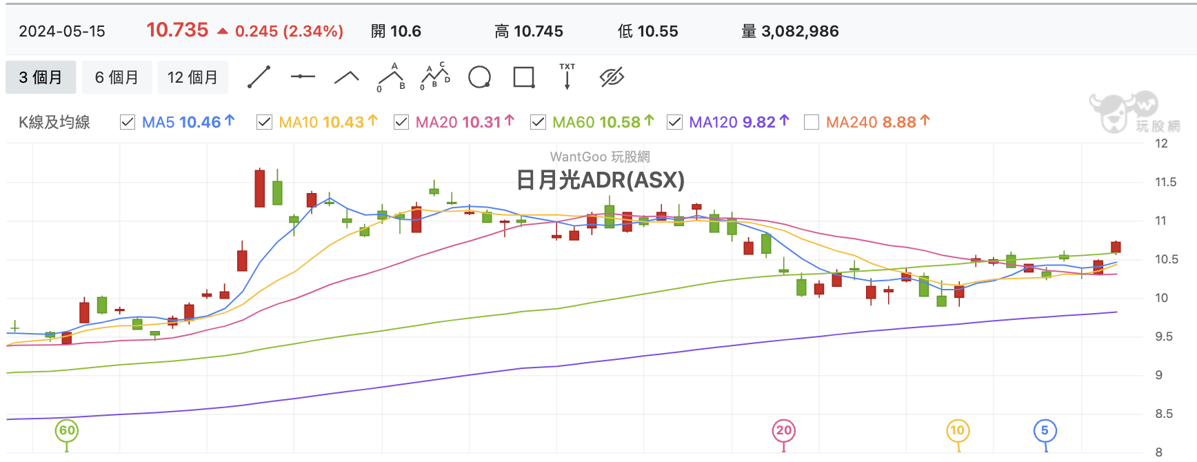 日月光ADR