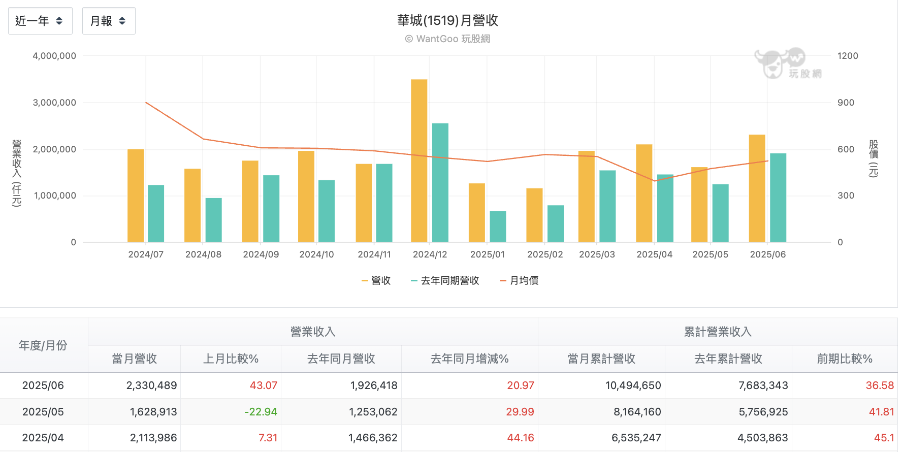 華城每月營收