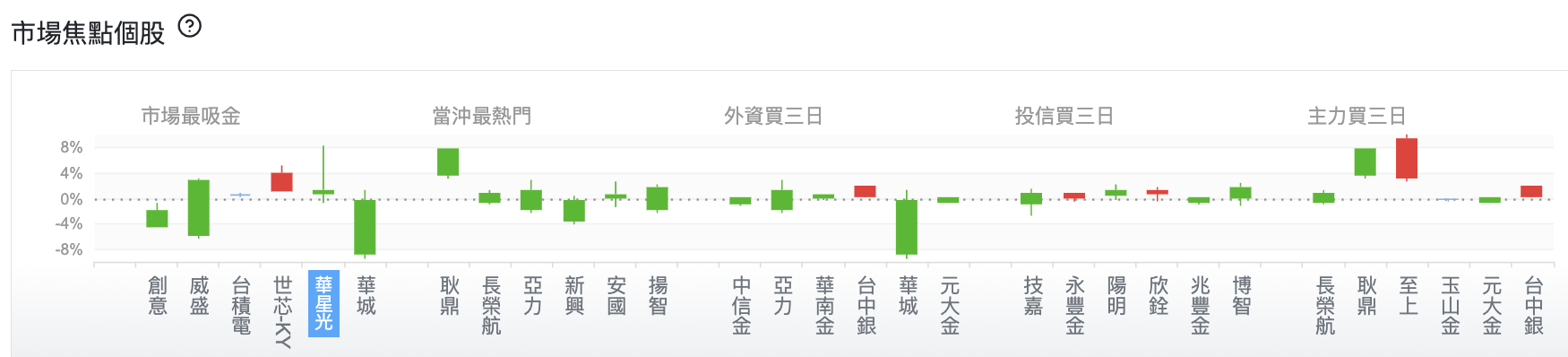 台股盤中市場焦點個股