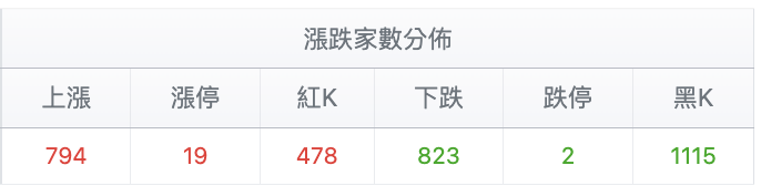 台股盤中漲跌家數分佈