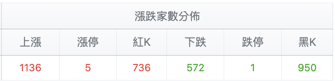 台股盤中漲跌家數比較