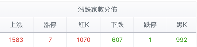 台股盤中漲跌家數