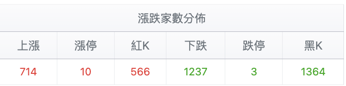 台股盤中漲跌家數分佈