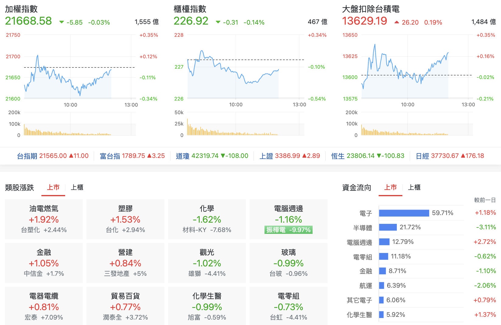 台股盤中指數比較與類股表現