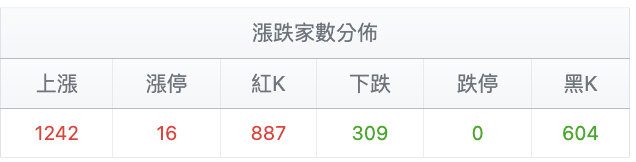 台股盤中漲跌家數分佈