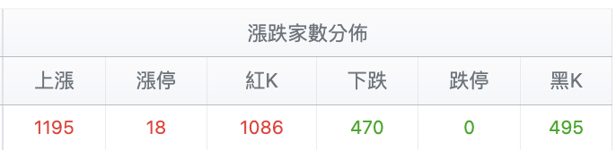 台股盤中漲跌家數變化