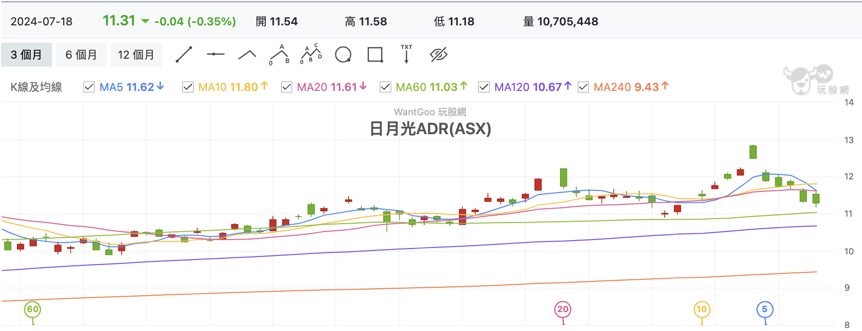 日月光ADR