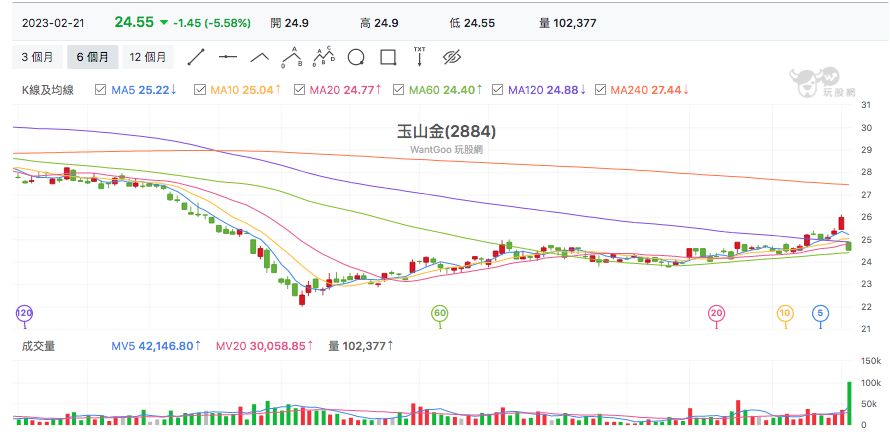台股盤中玉山金日K