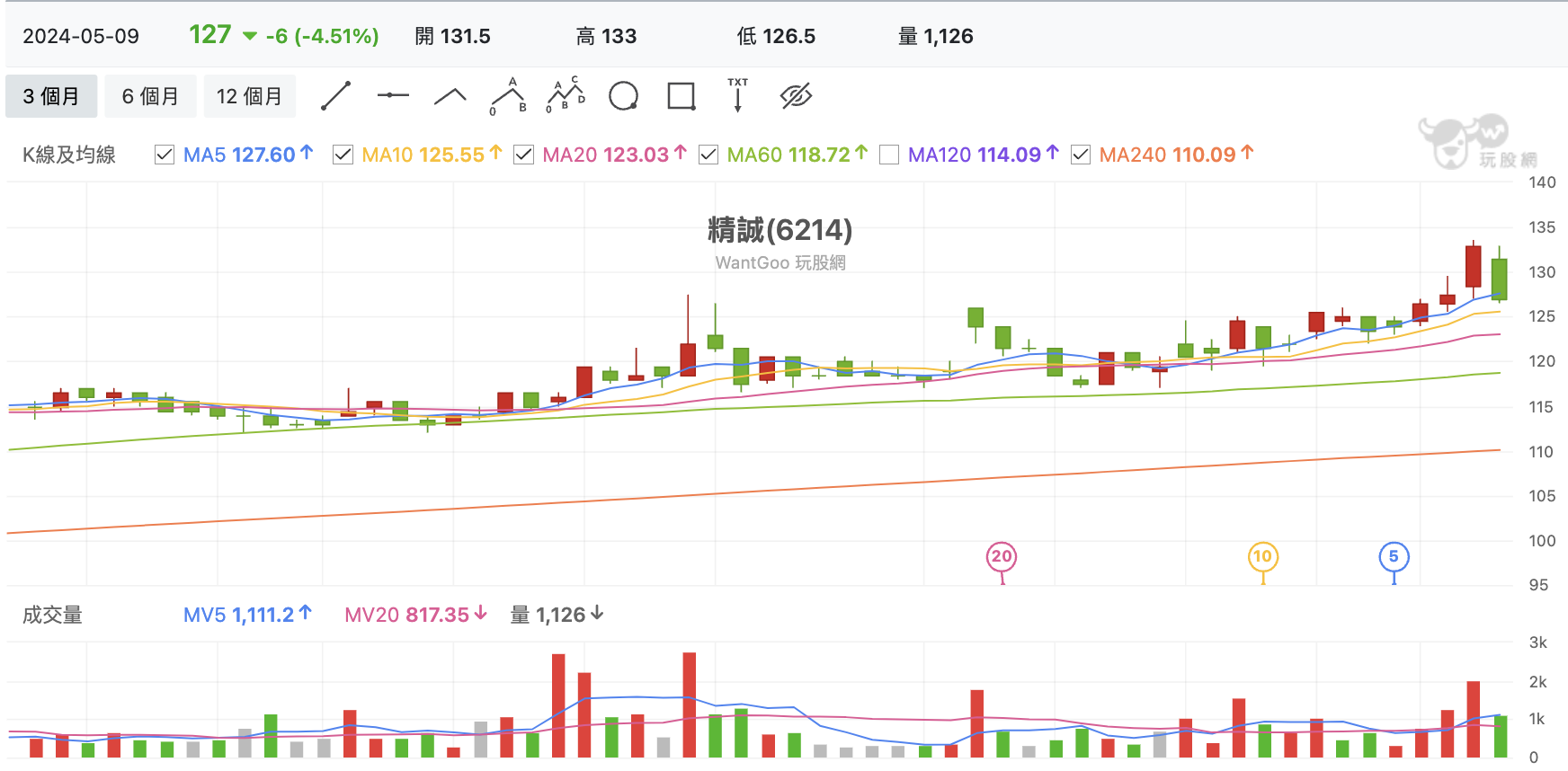 台股盤中精誠