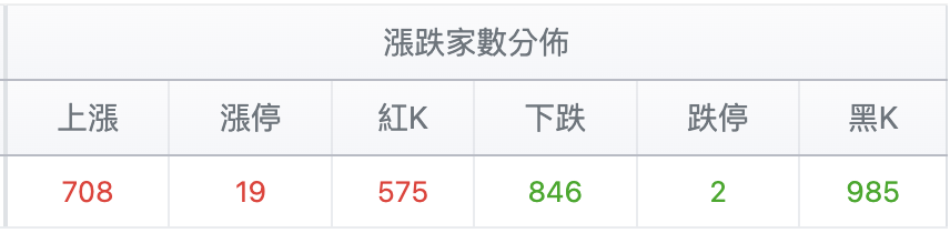 台股盤中漲跌家數比較