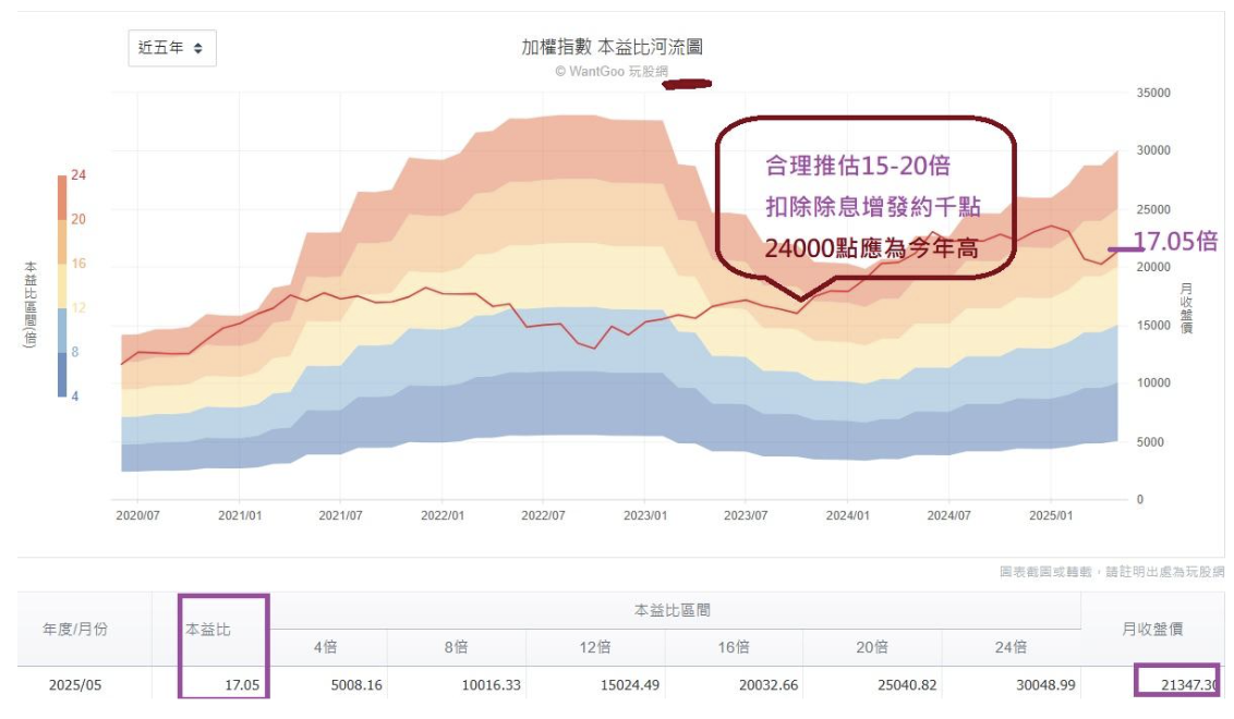 加權指數本益比