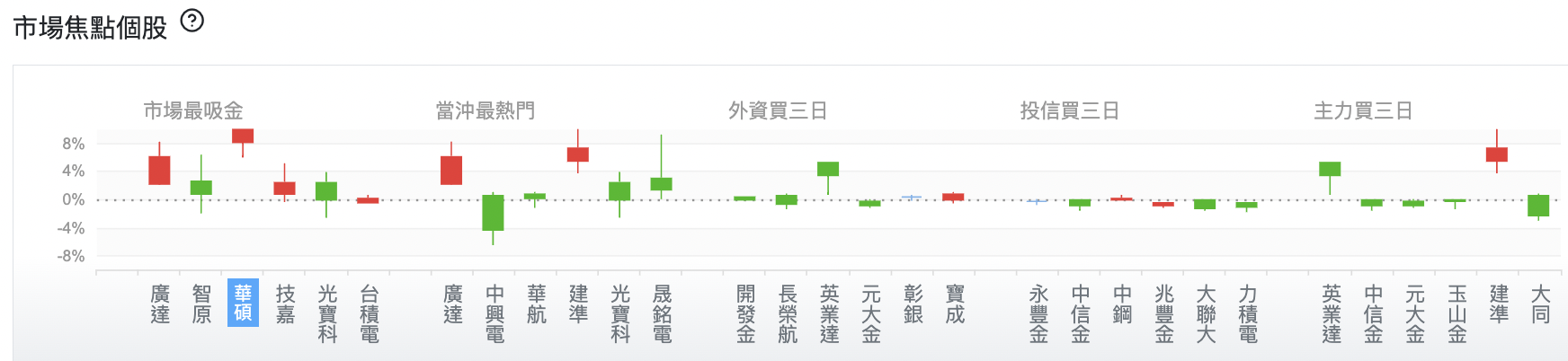 台股盤中市場焦點個股