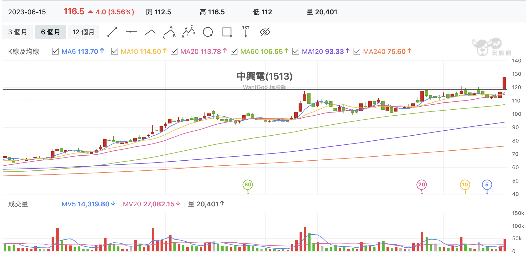 台股盤中中興電