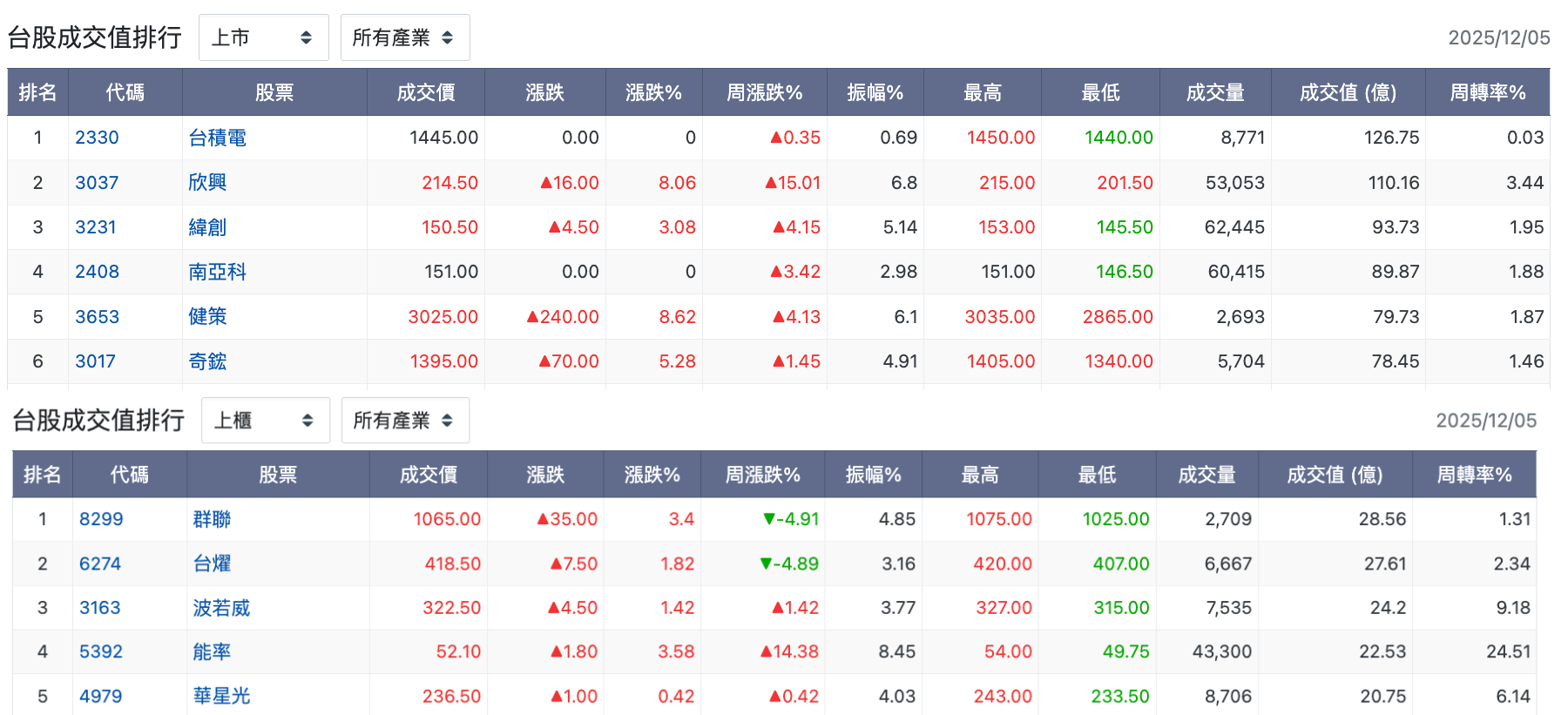 12/5 台股盤中：AWS 大會緯創再受關注，川普投顧準備點名機器人概念股？ - 玩股特派員| 投資網誌| 玩股網