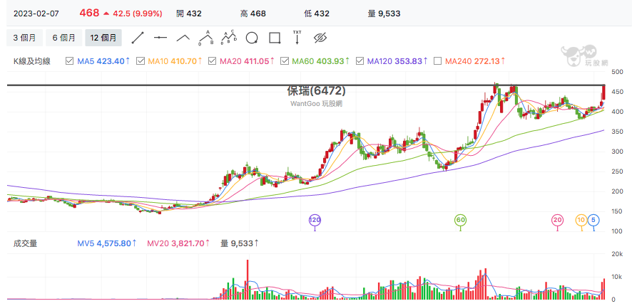 台股盤中保瑞