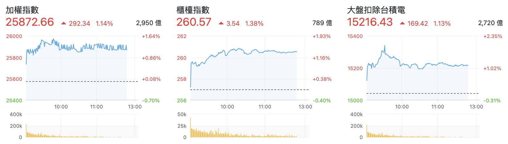 台股盤中指數比較