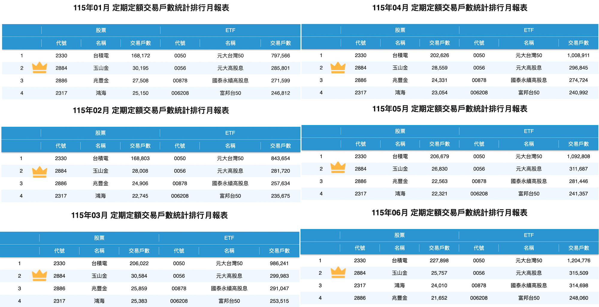 2026 上半年定期定額排行