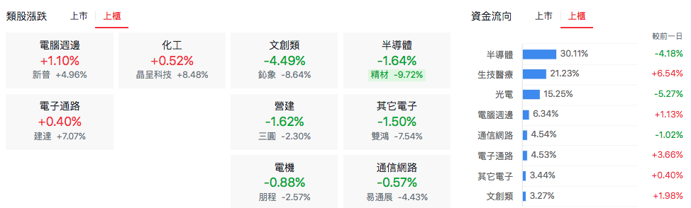 台股盤中上櫃類股表現