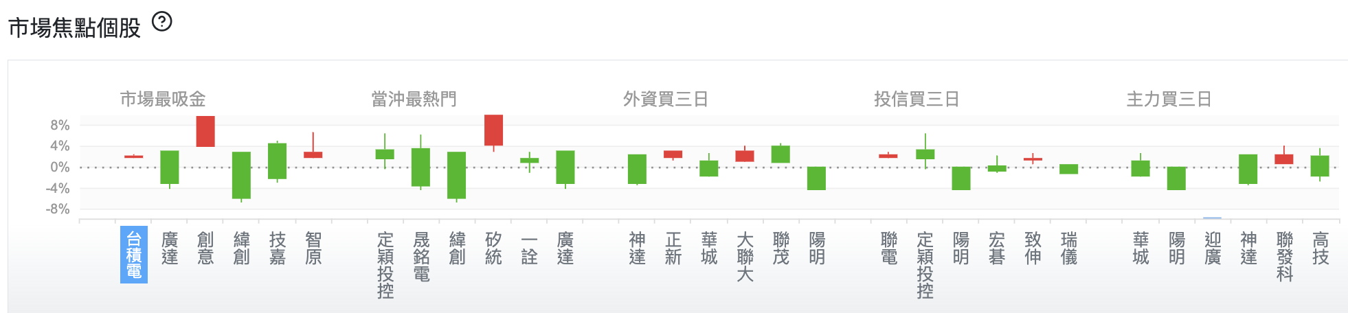 台股盤中市場焦點個股