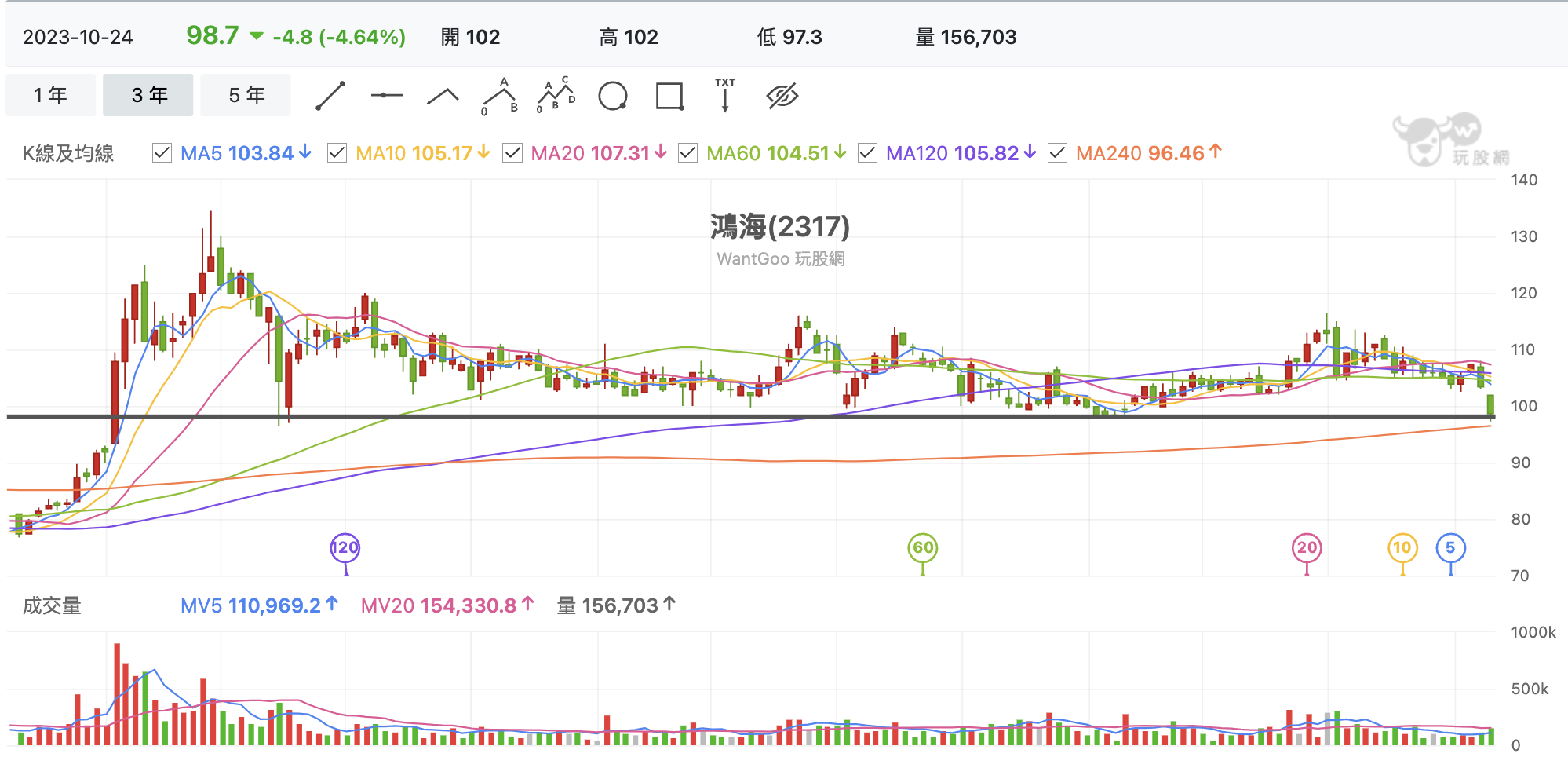 台股盤中鴻海