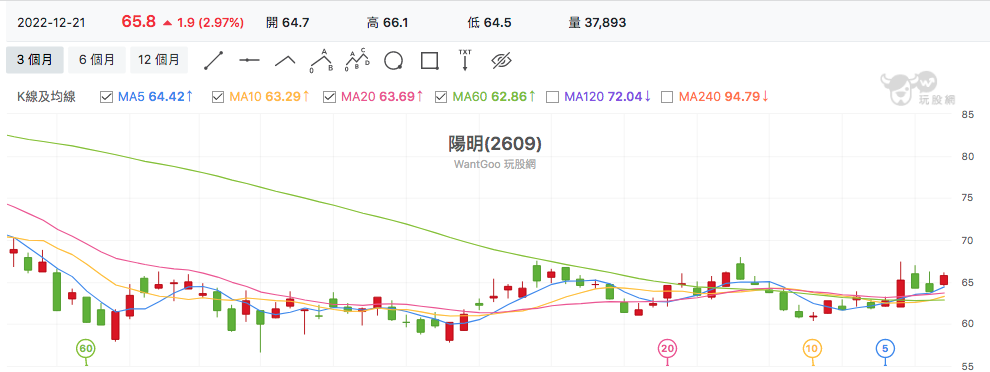 台股盤中陽明